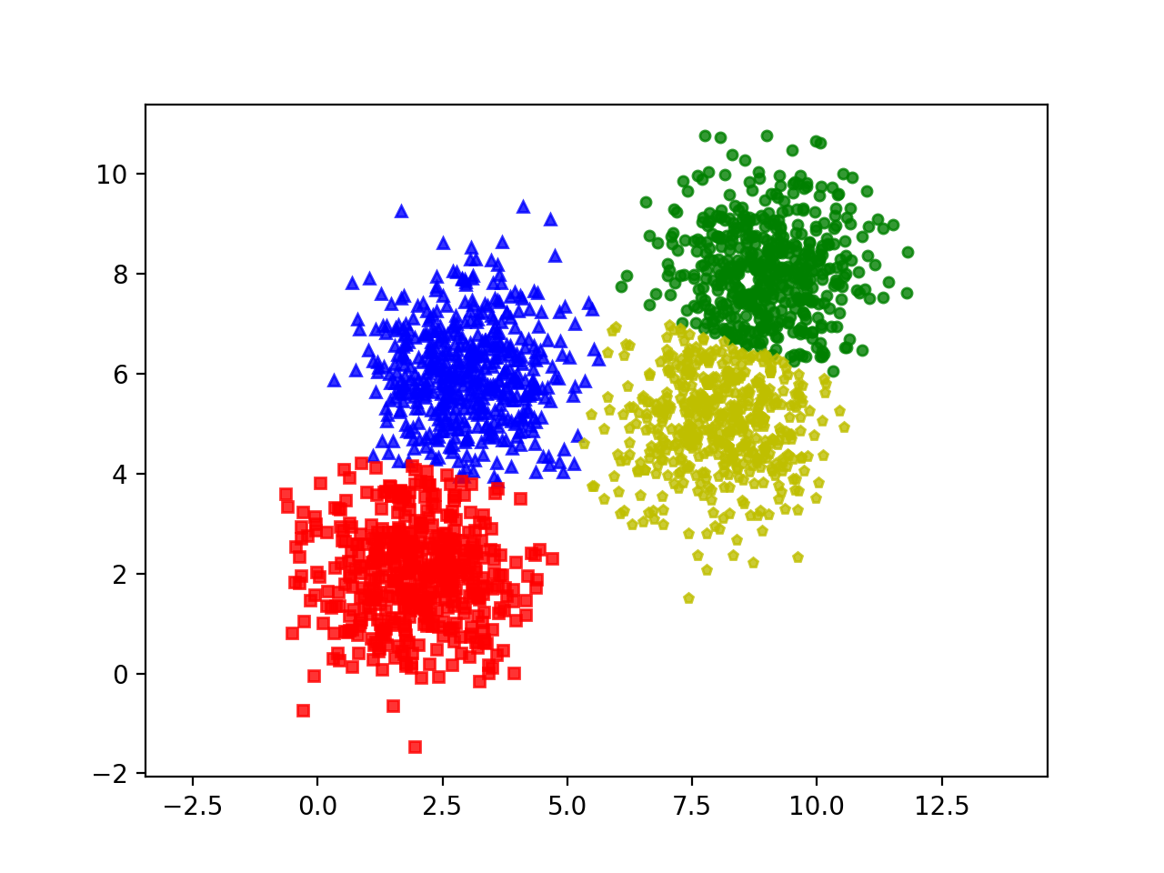 k-means-clustering